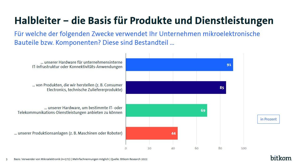 Halbleiter in Deutschland